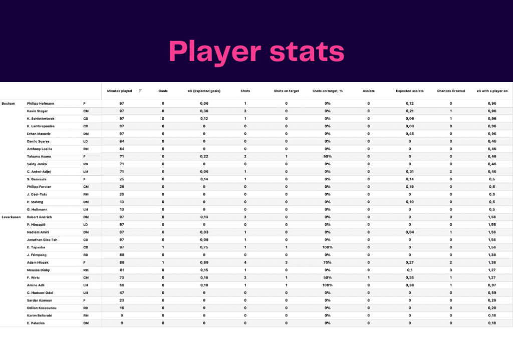 Bundesliga 2022/23: Leverkusen vs Bochum - data viz, stats and insights
