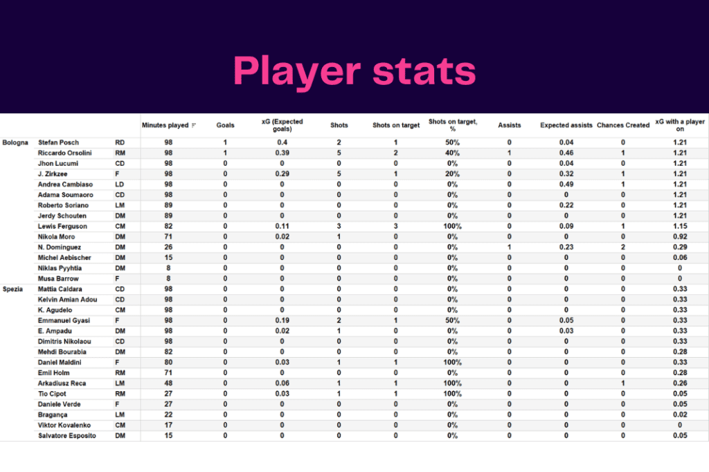 Serie A 2022/23: Bologna vs Spezia - data viz, stats and insights