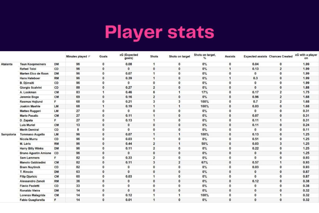 Serie A 2022/23: Atalanta vs Sampdoria - data viz, stats and insights