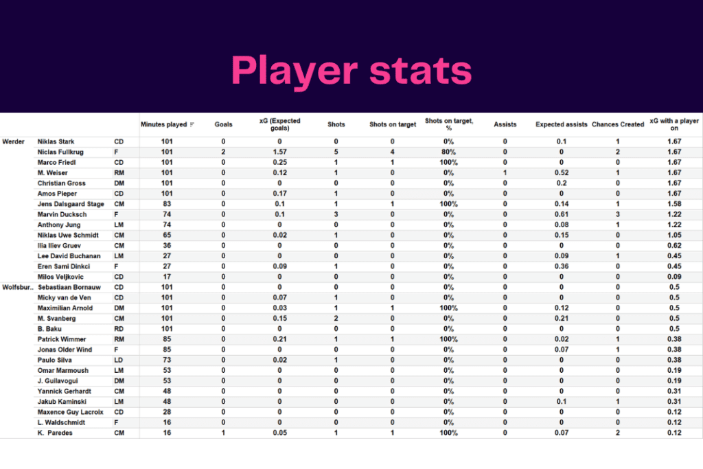 Bundesliga 2022/23: Werder vs Wolfsburg - data viz, stats and insights