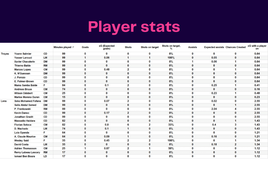 Ligue 1 2022/23: Troyes vs Lens - data viz, stats and insights