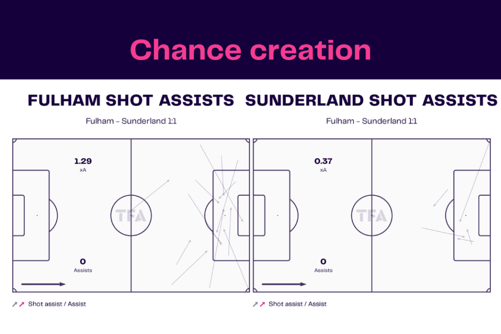 FA Cup 2022/23: Fulham vs Sunderland - data viz, stats and insights