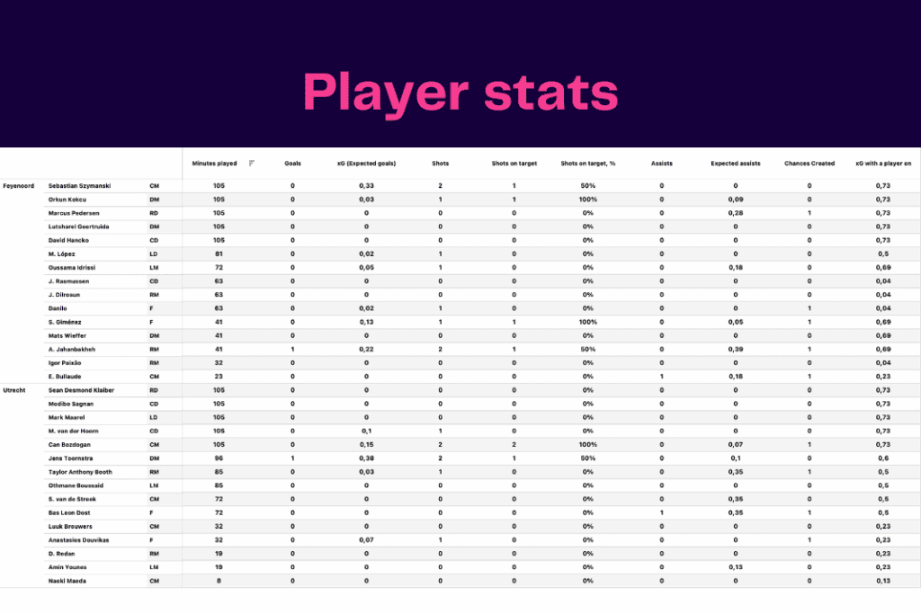 Eredivisie 2022/23: Utrecht vs Feyenoord - data viz, stats and insights