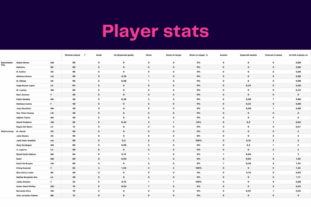 Premier League 2022/23: Man City vs Wolves - data viz, stats and insights