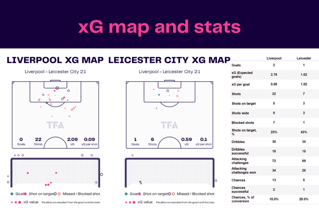 Premier League 2022/23: Liverpool vs Leicester - data viz, stats and insights