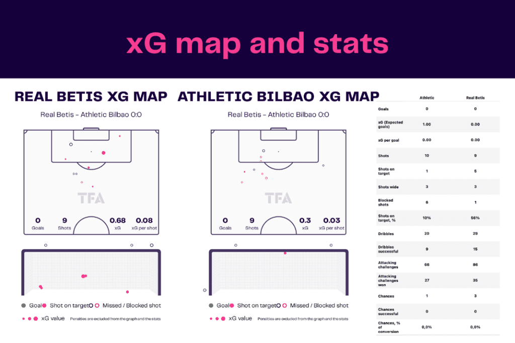 La Liga 2022/23: Real Betis vs Athletic Bilbao - data viz, stats and insights