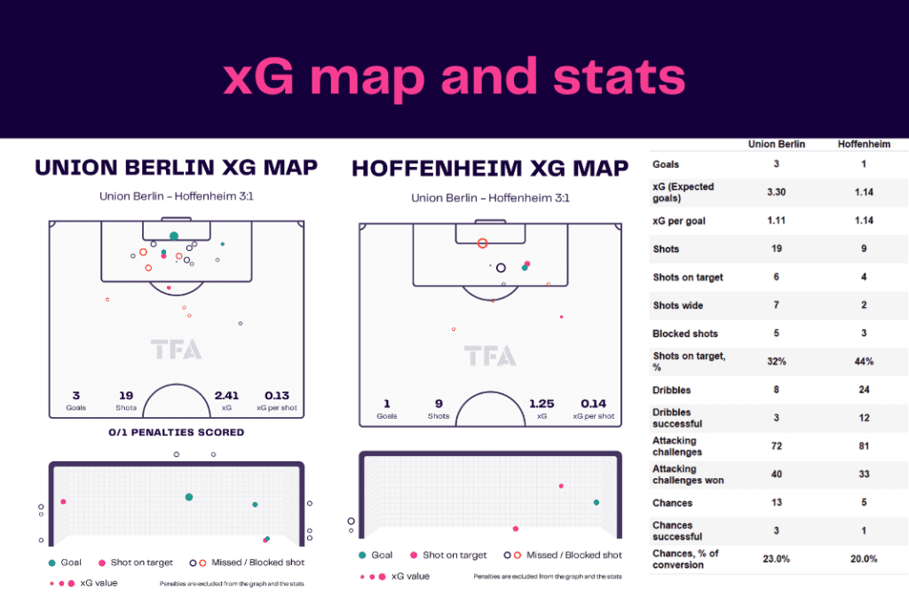 Bundesliga 2022/23: Union vs Hoffenheim - data viz, stats and insights