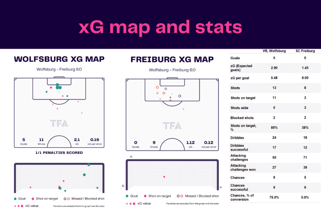 Bundesliga 2022/23: Wolfsburg vs Freiburg - data viz, stats and insights