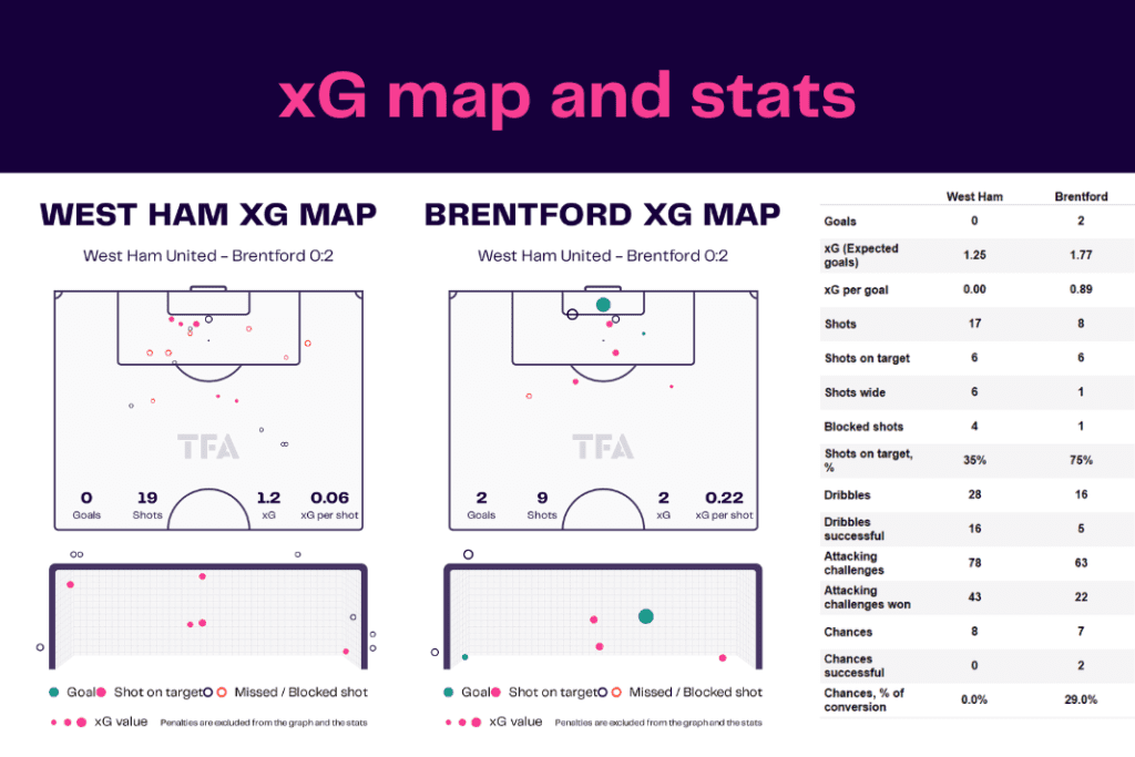 Premier League 2022/23: West Ham vs Brentford - data viz, stats and insights