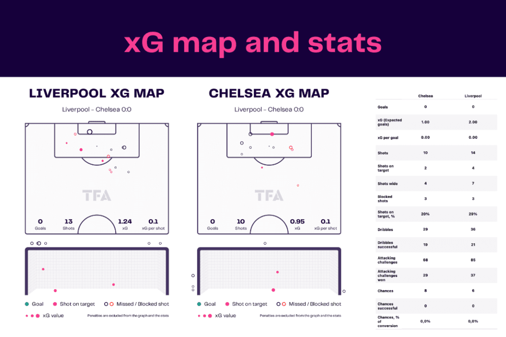 Premier League 2022/23: Liverpool vs Chelsea - data viz, stats and insights
