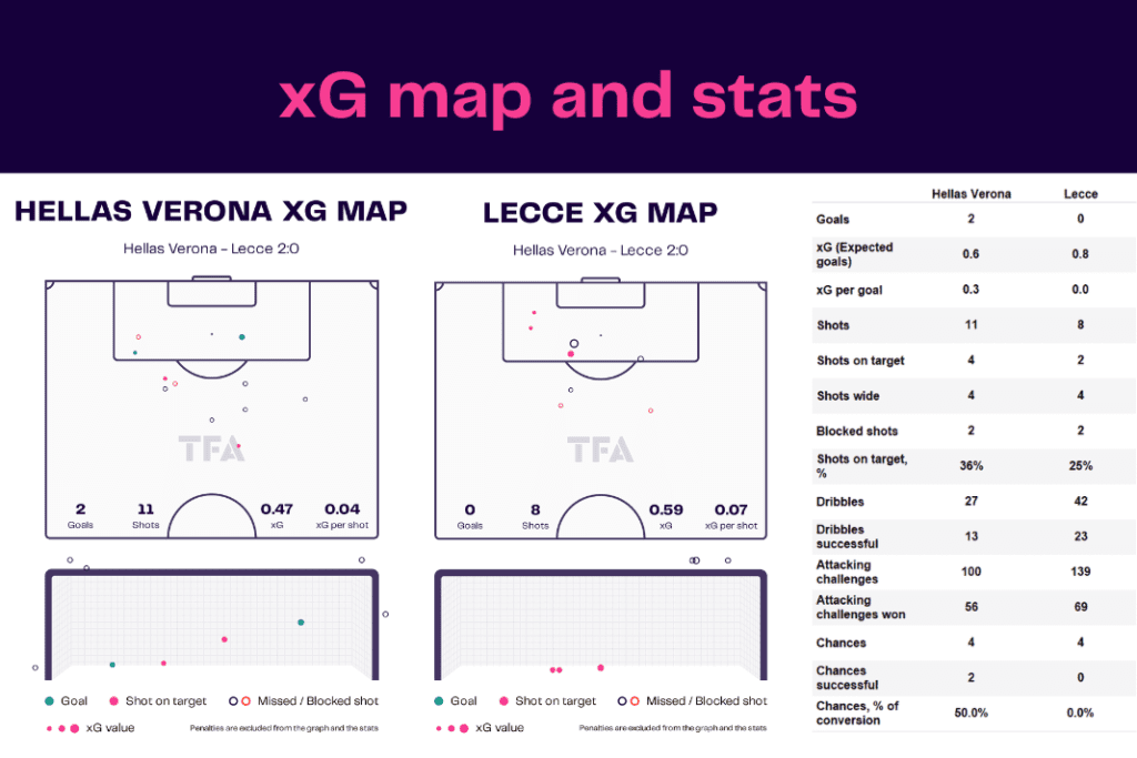 Serie A 2022/23: Verona vs Lecce - data viz, stats and insights