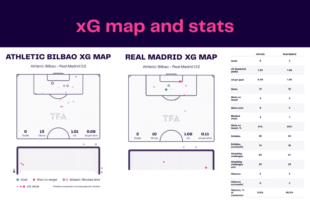 La Liga 2022/23: Bilbao vs Real Madrid - data viz, stats and insights