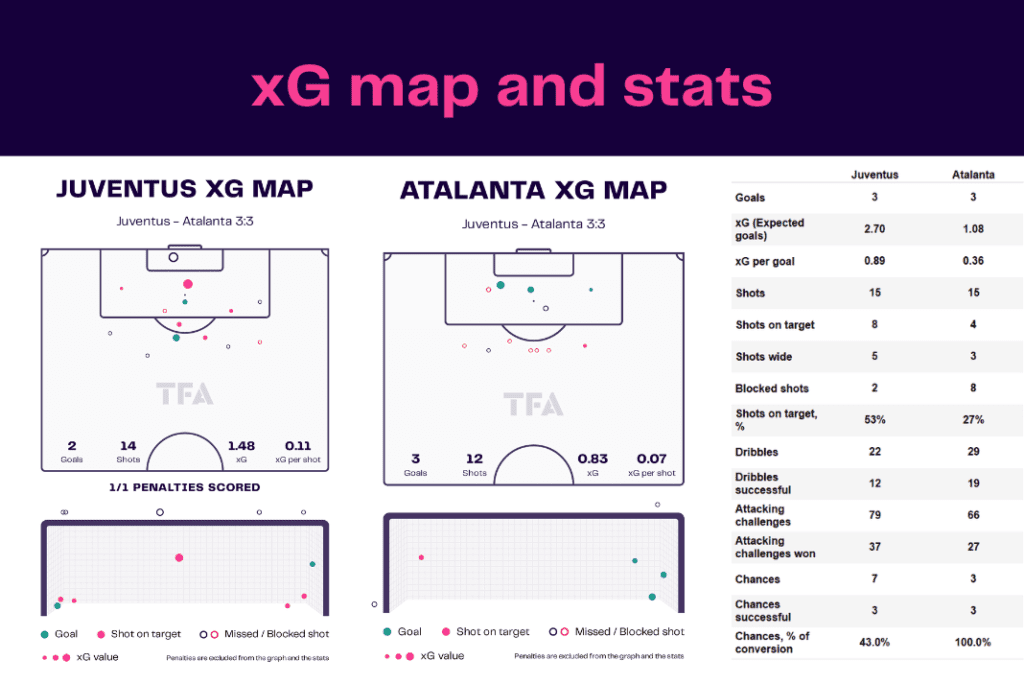 Serie A 2022/23: Juventus vs Atalanta - data viz, stats and insights