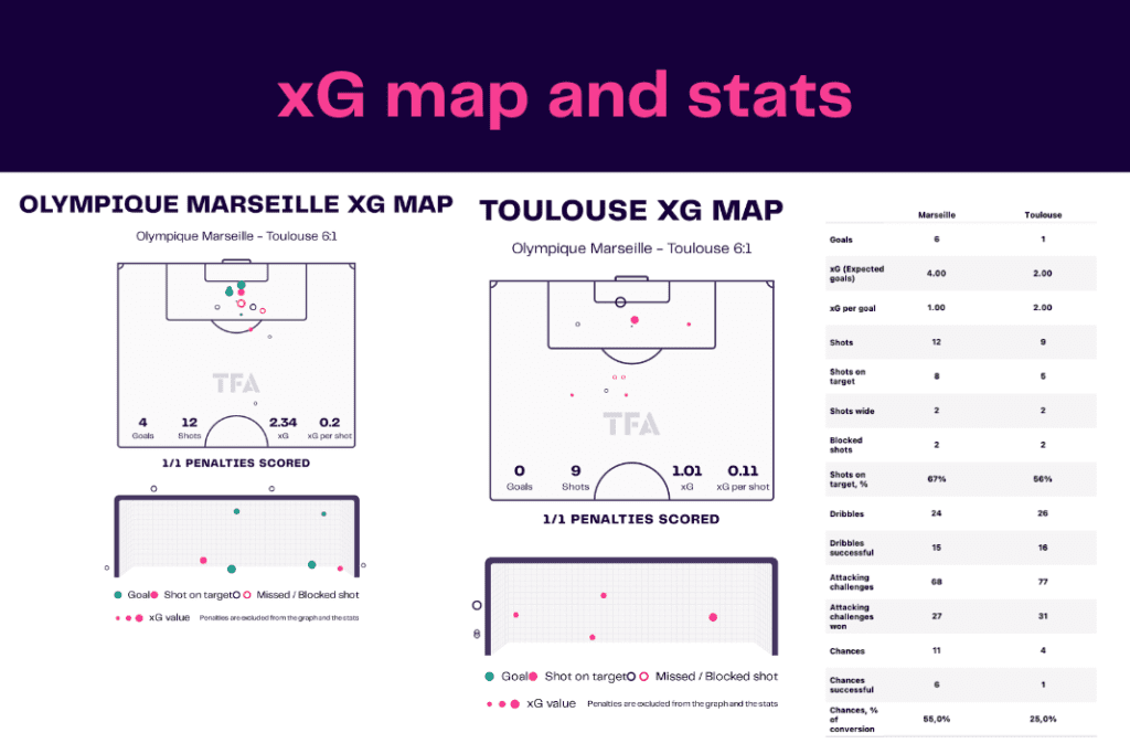Ligue 1 2022/23: Marseille vs Toulouse - data viz, stats and insights
