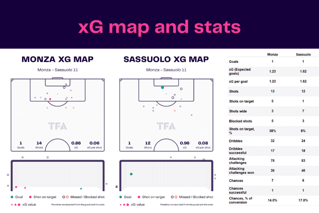 Serie A 2022/23: Monza vs Sassuolo - data viz, stats and insights