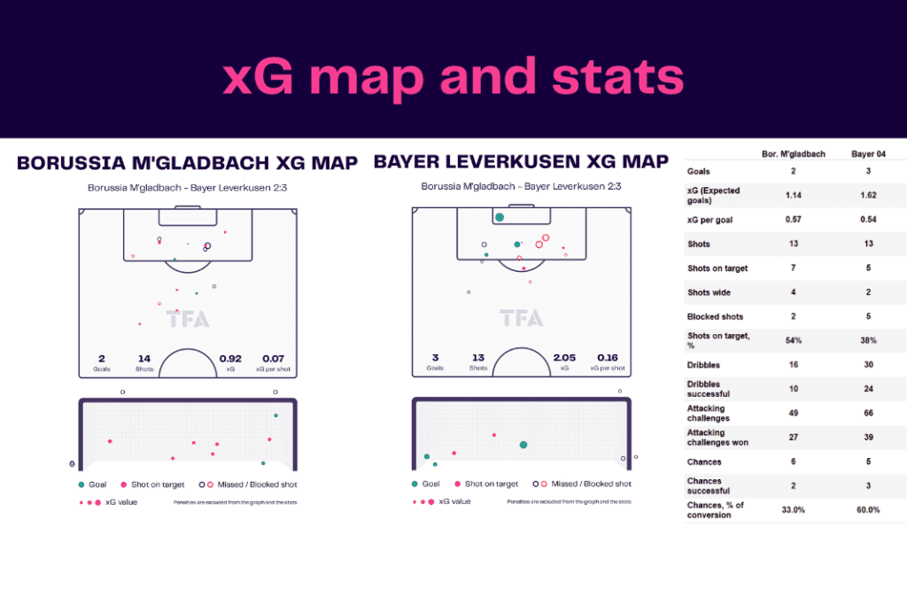 Bundesliga 2022/23: Borussia Monchengladbach vs Bayer Leverkusen - data viz, stats and insights