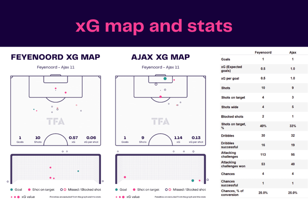 Eredivisie 2022/23: Feyenoord vs Ajax - data viz, stats and insights