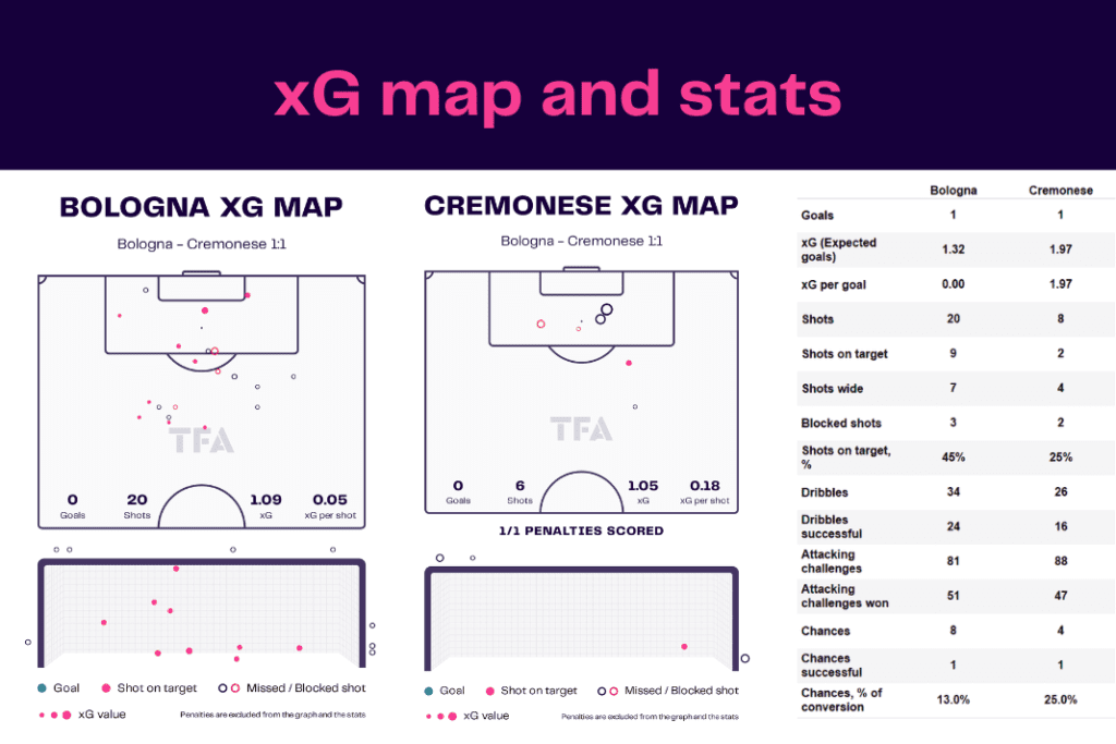 Serie A 2022/23: Bologna vs Cremonese - data viz, stats and insights