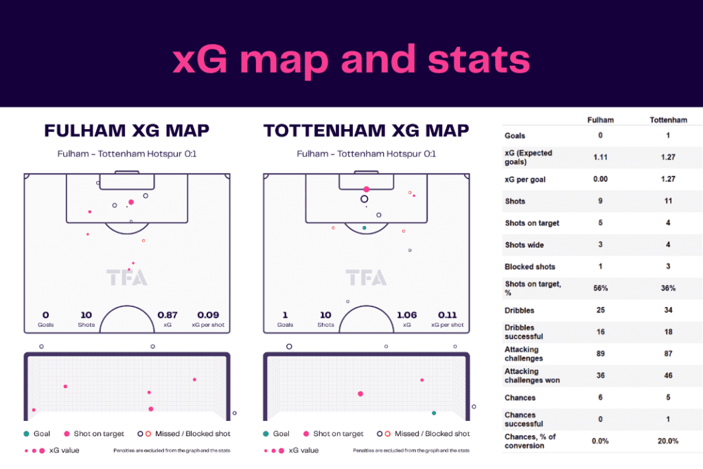 Premier League 2022/23: Fulham vs Tottenham - data viz, stats and insights