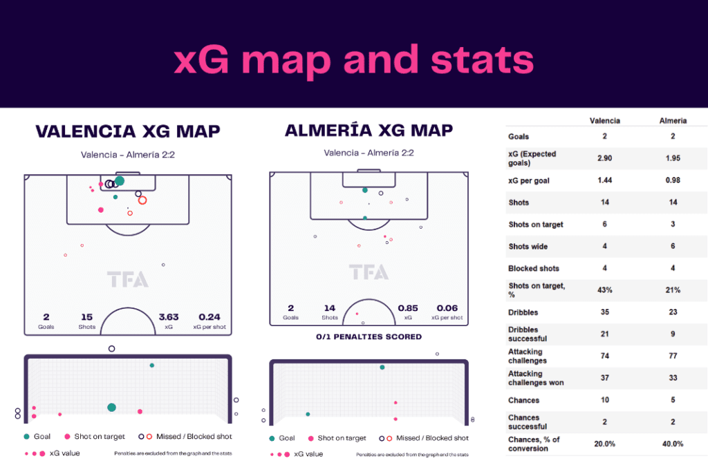 La Liga 2022/23: Valencia vs Almeria - data viz, stats and insights