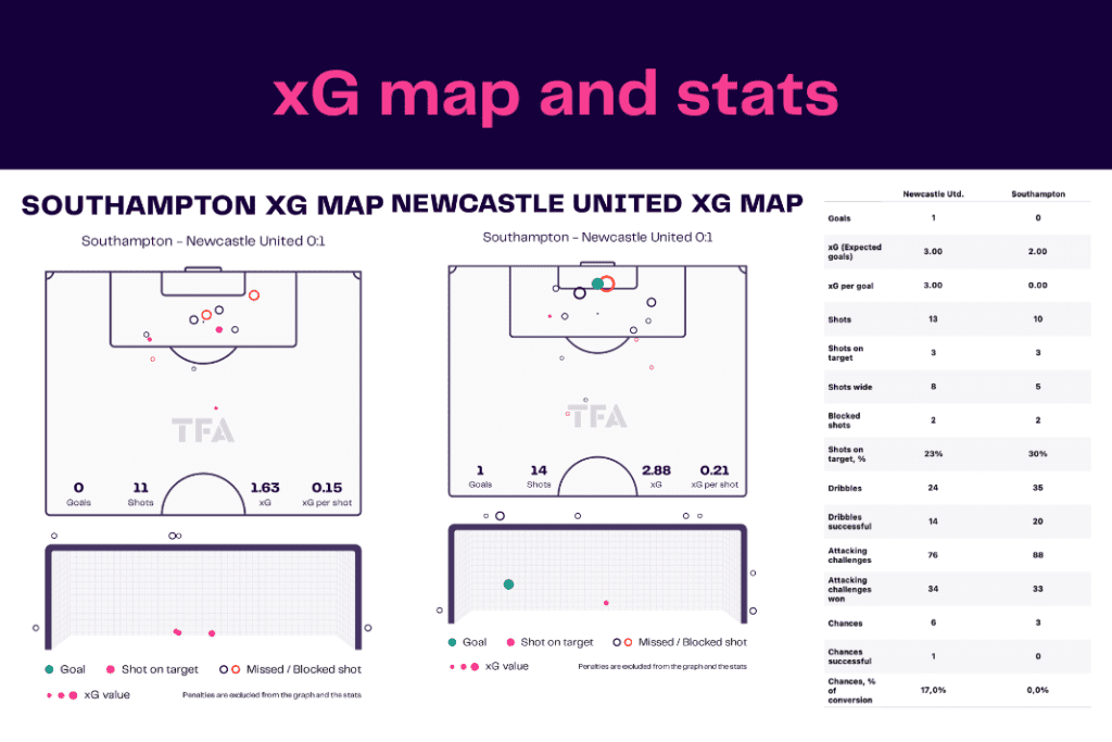 EFL Cup 2022/23: Southampton vs Newcastle - data viz, stats and insights