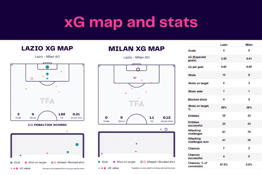 Serie A 2022/23: Lazio vs Milan - data viz, stats and insights