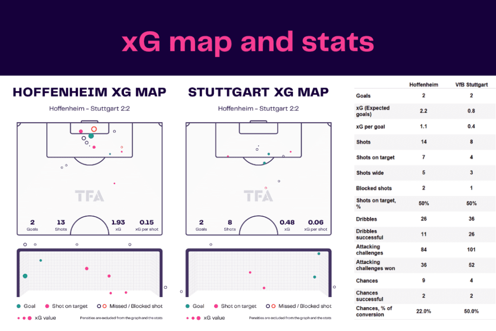 Bundesliga 2022/23: Hoffenheim vs Stuttgart - data viz, stats and insights