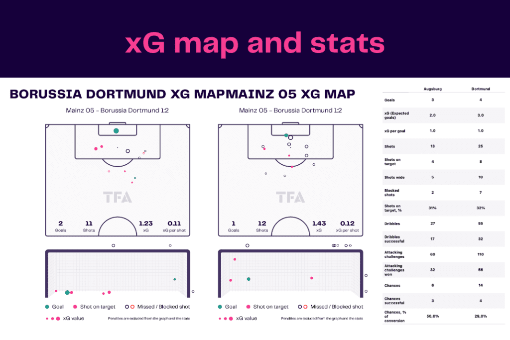 Bundesliga 2022/23: Mainz vs Dortmund - data viz, stats and insights