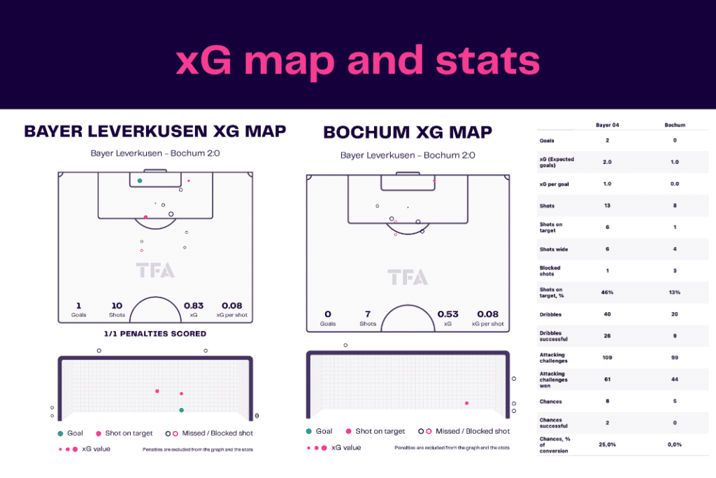Bundesliga 2022/23: Leverkusen vs Bochum - data viz, stats and insights
