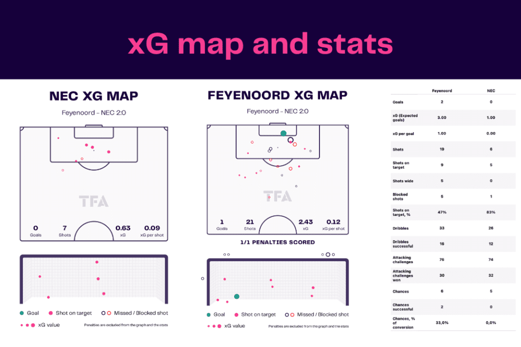 Eredivisie 2022/23: Feyenoord vs NEC - data viz, stats and insights