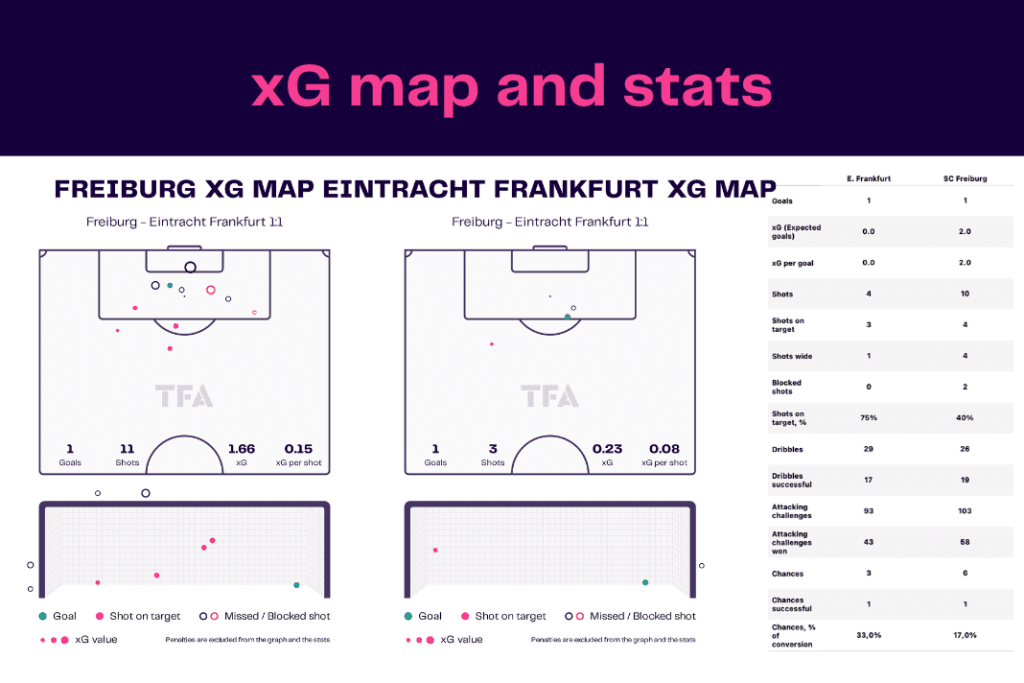 Bundesliga 2022/23: Freiburg vs Frankfurt - data viz, stats and insights