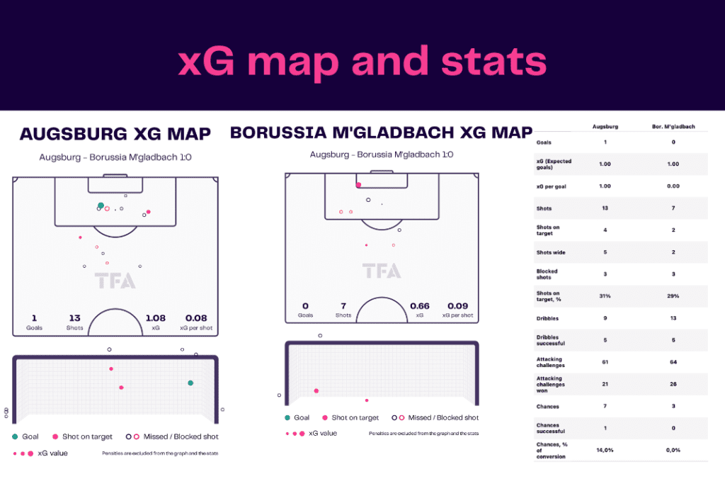 Bundesliga 2022/23: Augsburg vs Borussia M'gladbach - data viz, stats and insights