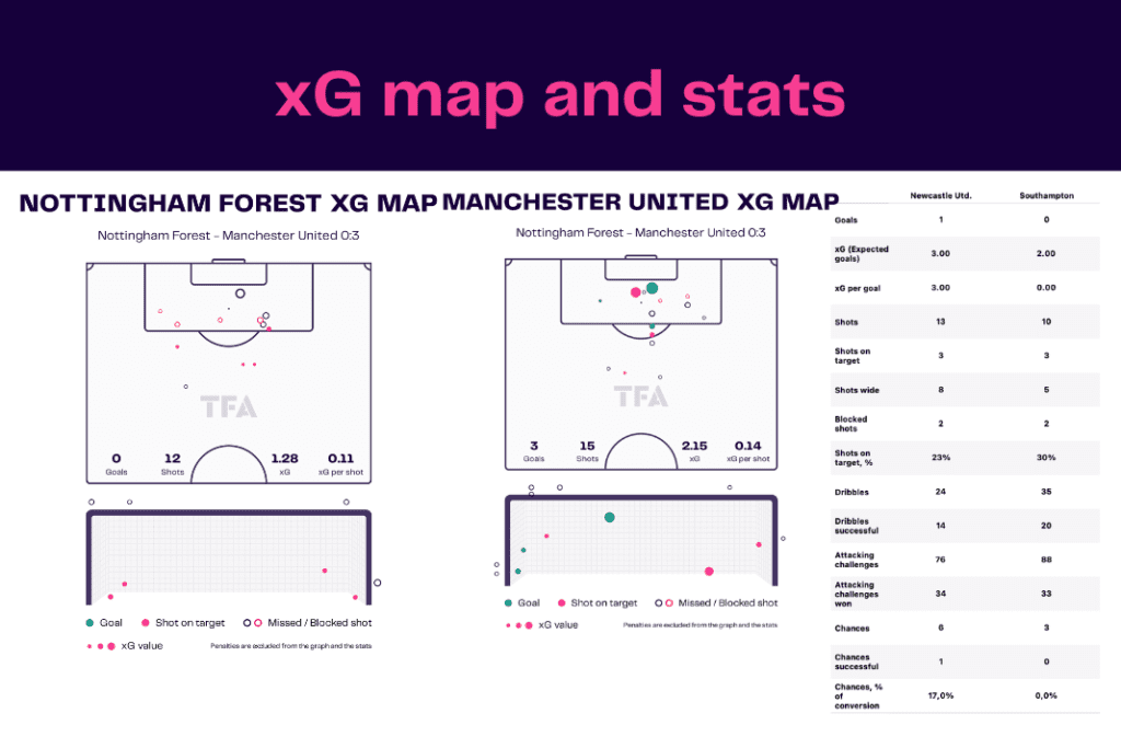 EFL Cup 2022/23: Forest vs Manchester United - data viz, stats and insights