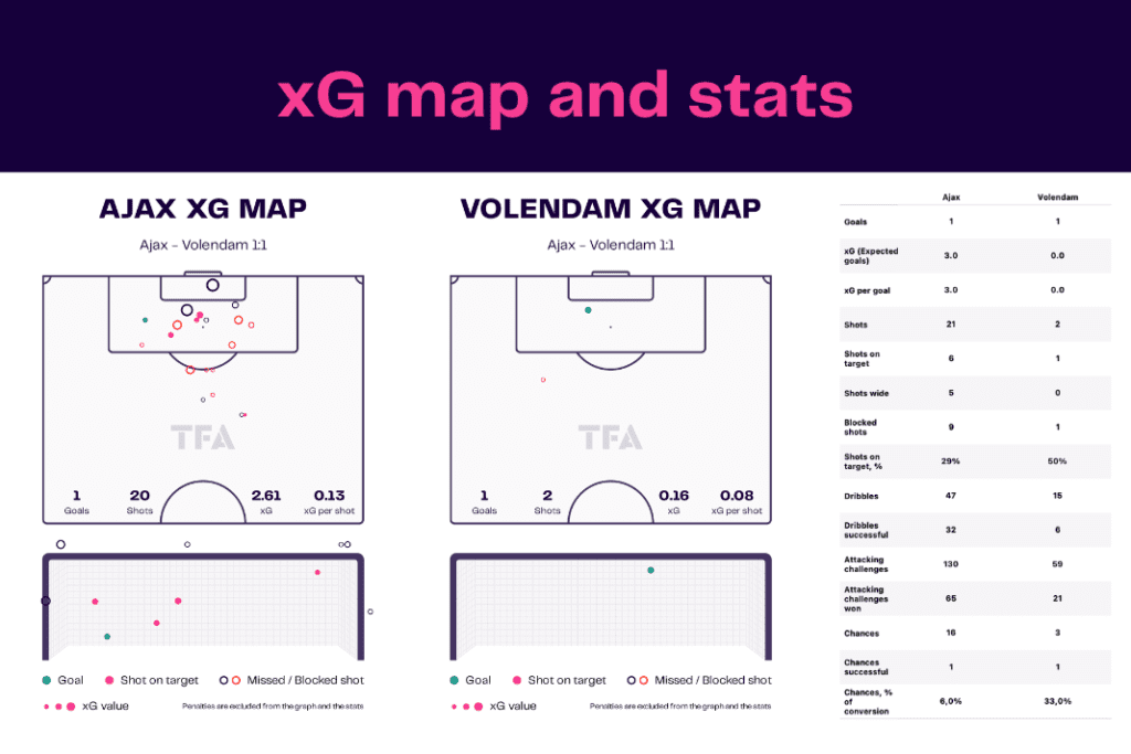 Eredivisie 2022/23: Ajax vs Volendam - data viz, stats and insights