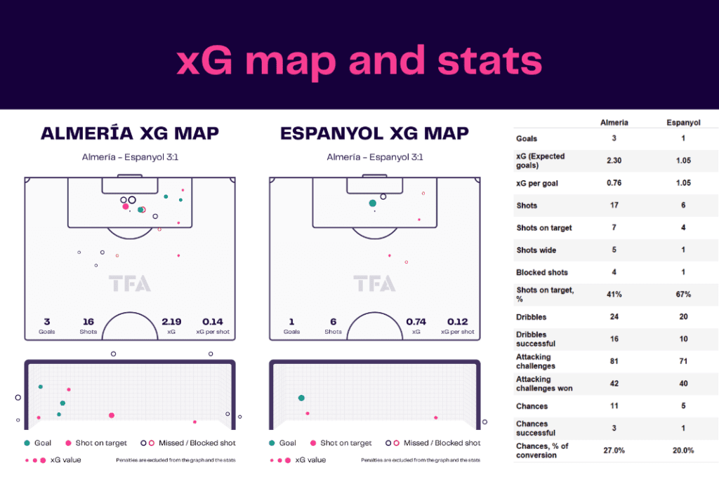 La Liga 2022/23: Almeria vs Espanyol - data viz, stats and insights