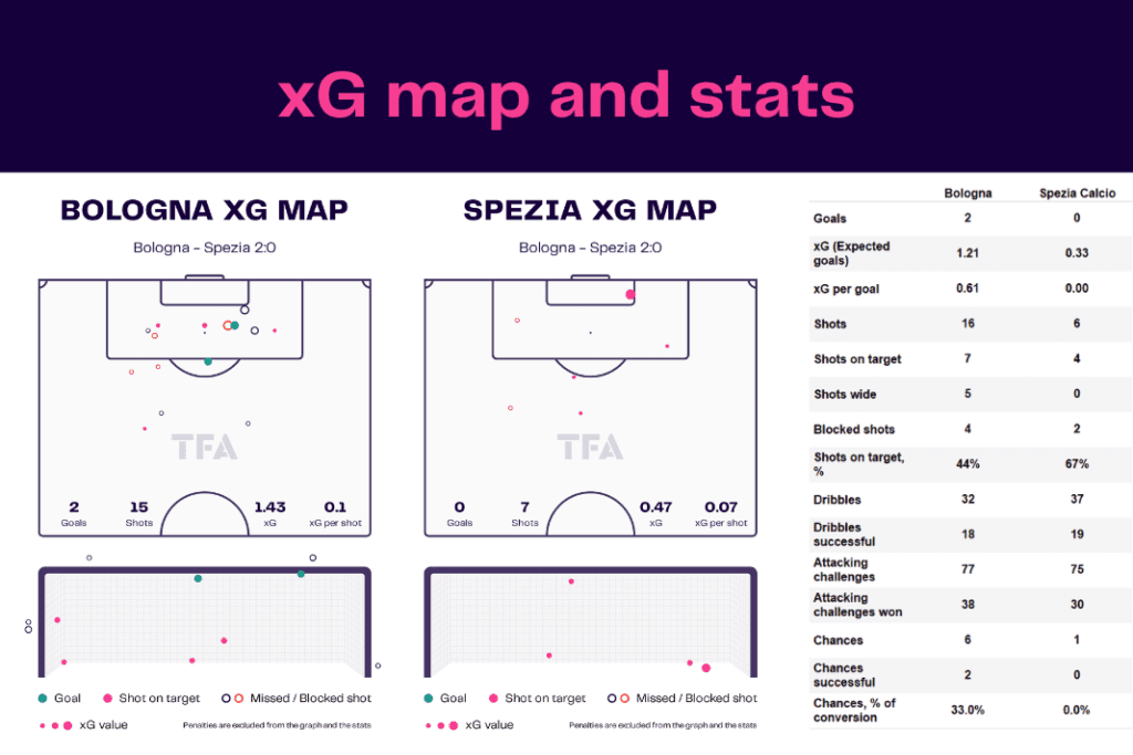 Serie A 2022/23: Bologna vs Spezia - data viz, stats and insights