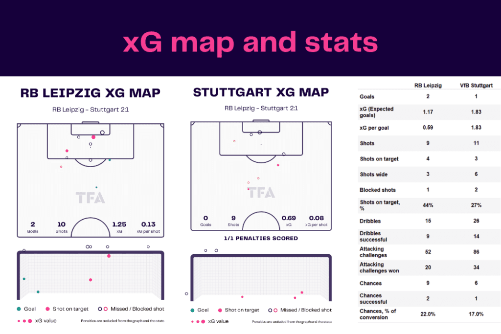 Bundesliga 2022/23: Leipzig vs Stuttgart - data viz, stats and insights