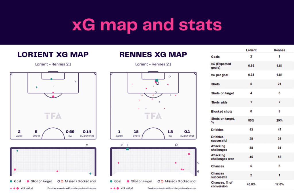 Ligue 1 2022/23: Lorient vs Rennes - data viz, stats and insights
