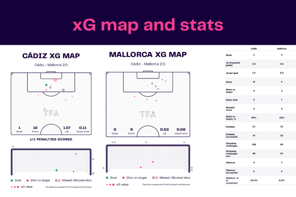 La Liga 2022/23: Cadiz vs Mallorca - data viz, stats and insights