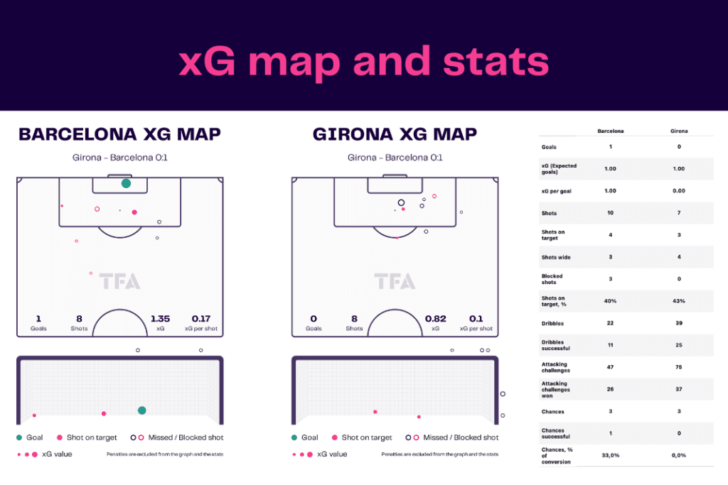 La Liga 2022/23: Barcelona vs Girona - data viz, stats and insights
