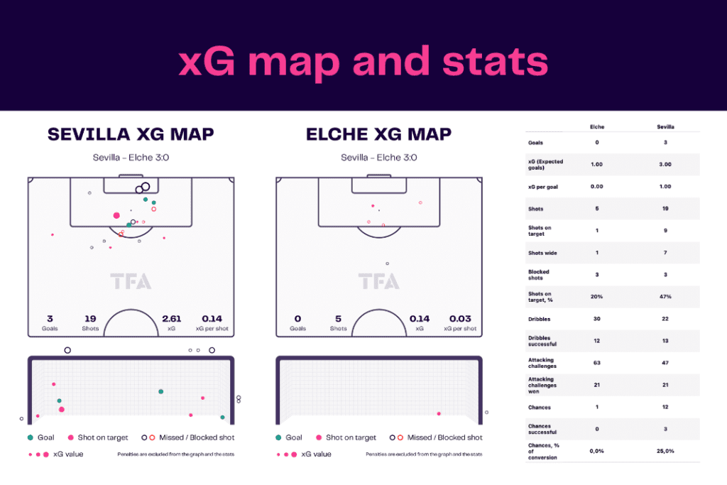 La Liga 2022/23: Sevilla vs Elche - data viz, stats and insights