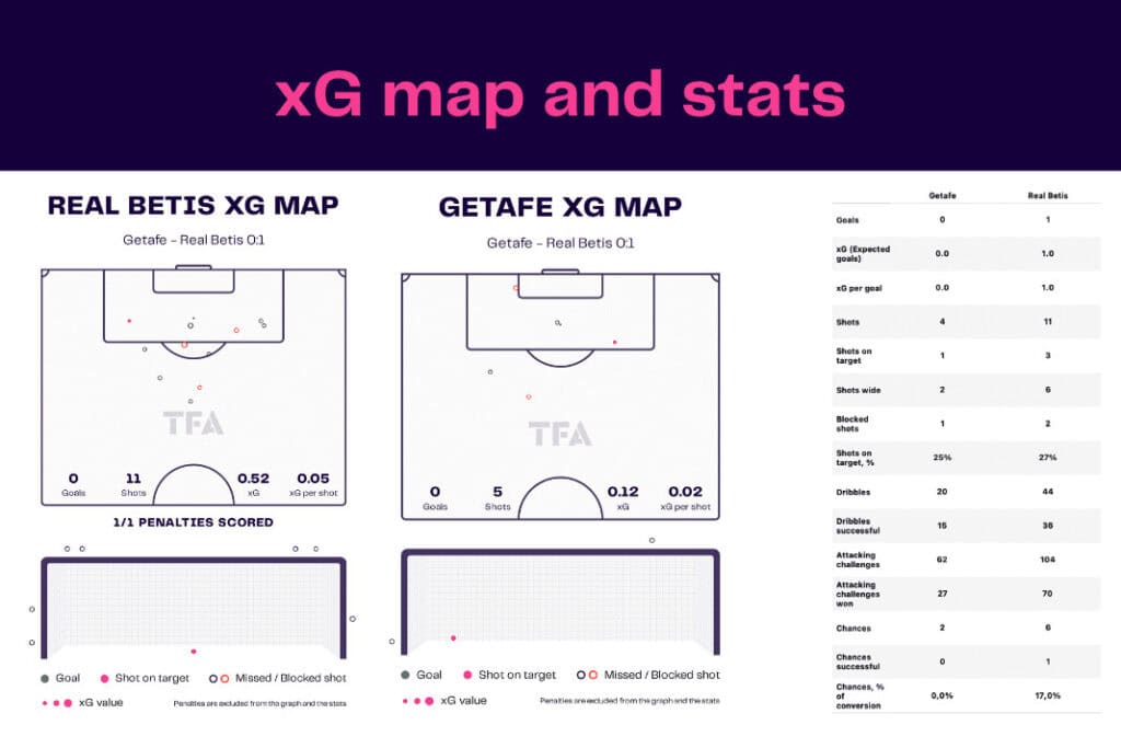 La Liga 2022/23: Real Betis vs Getafe - data viz, stats and insights