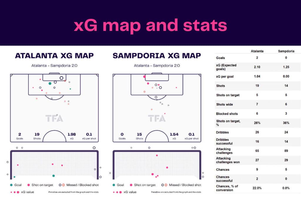 Serie A 2022/23: Atalanta vs Sampdoria - data viz, stats and insights