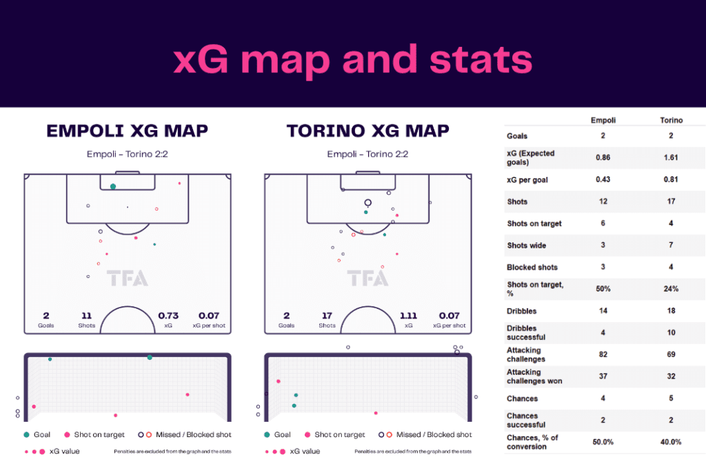 Serie A 2022/23: Empoli vs Torino - data viz, stats and insights