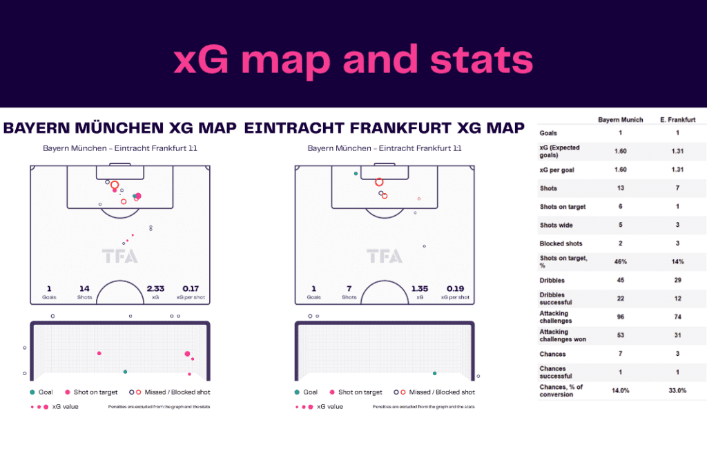 Bundesliga 2022/23: Bayern vs Frankfurt - data viz, stats and insights