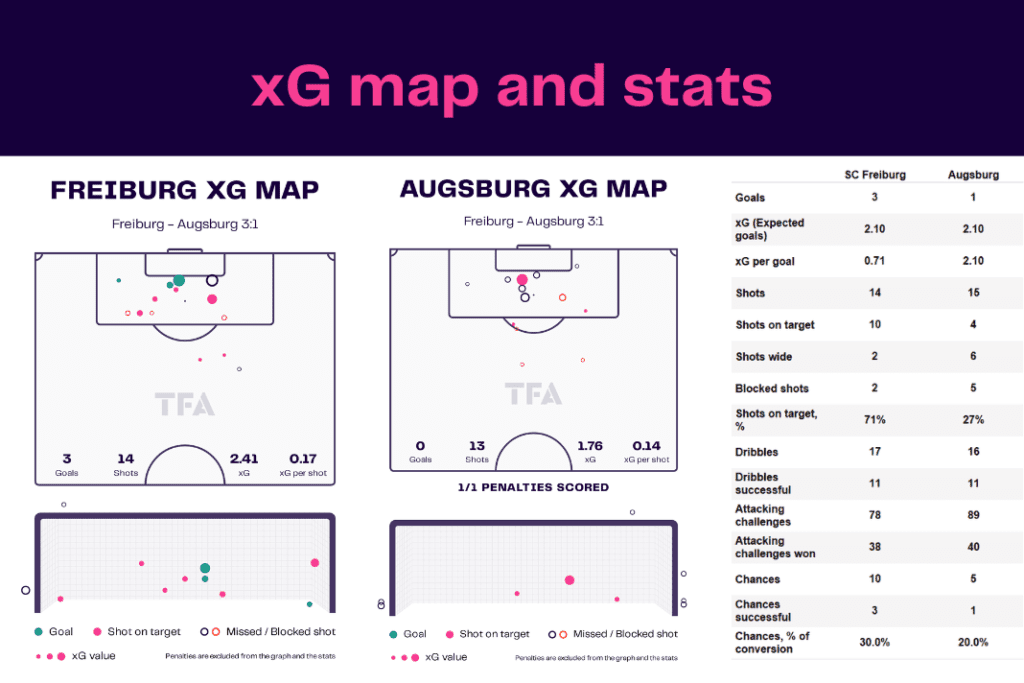 Bundesliga 2022/23: Freiburg vs Augsburg - data viz, stats and insights