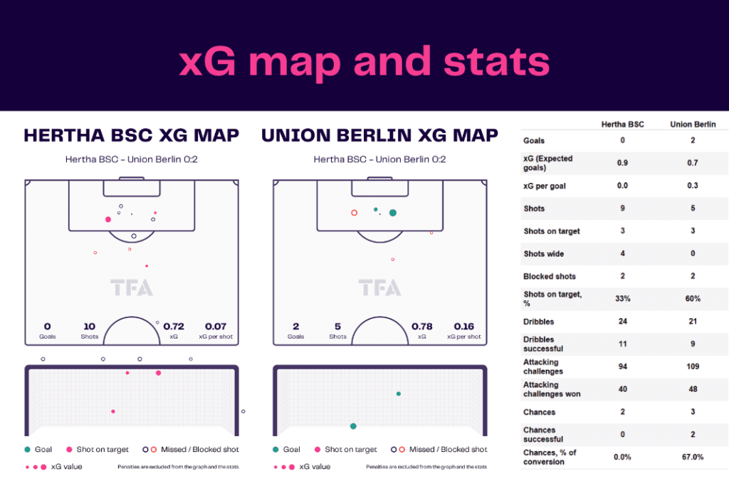 Bundesliga 2022/23: Hertha vs Union - data viz, stats and insights