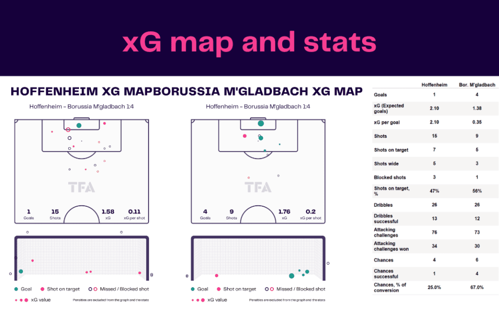 Bundesliga 2022/23: Hoffenheim vs Borussia Monchengladbach - data viz, stats and insights