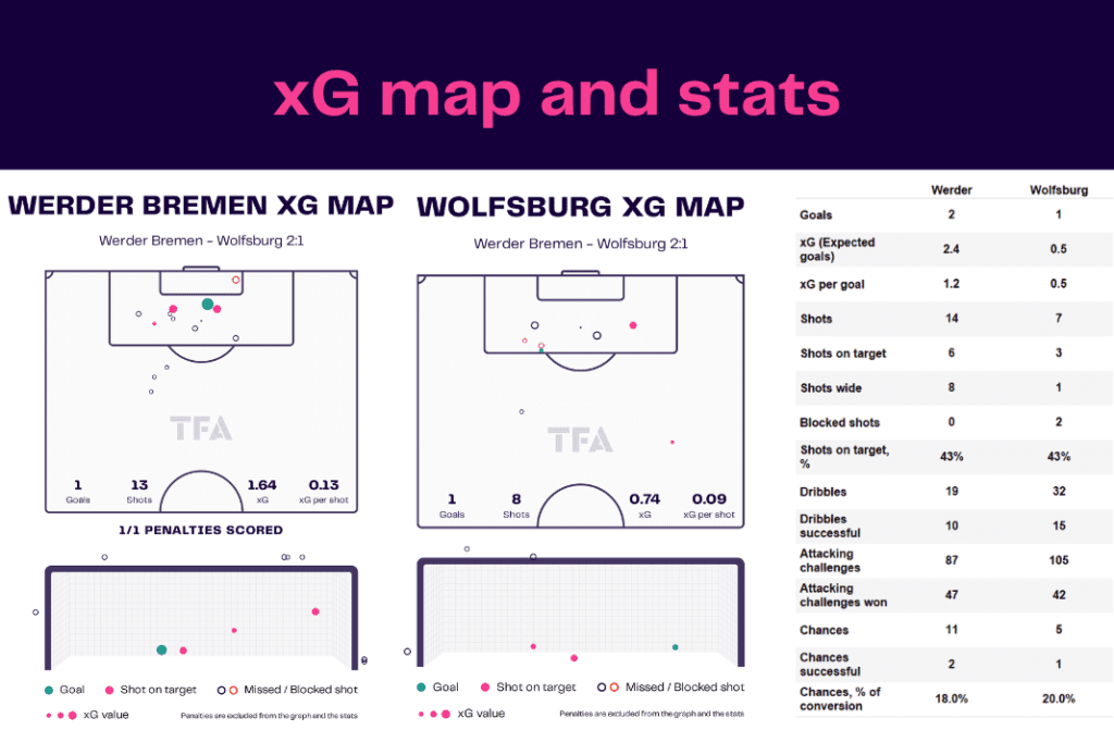 Bundesliga 2022/23: Werder vs Wolfsburg - data viz, stats and insights