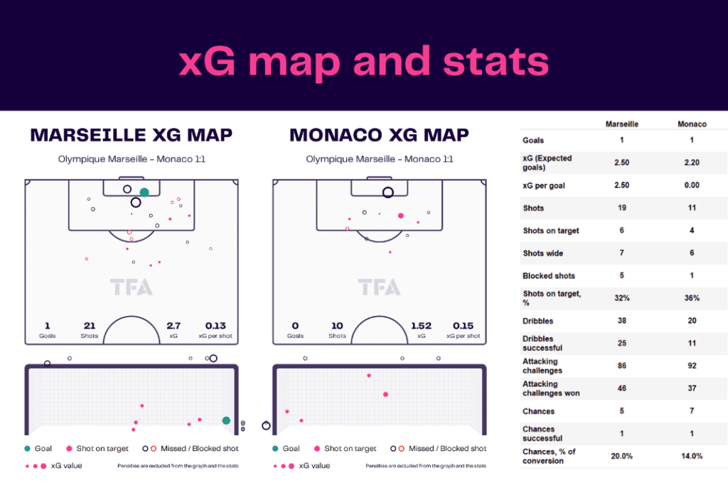 Ligue 1 2022/23: Marseille vs Monaco - data viz, stats and insights